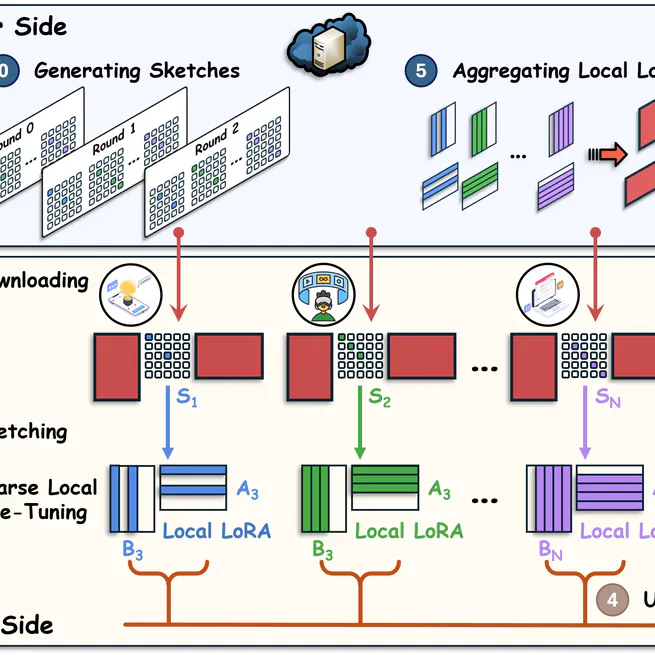 Federated Sketching LoRA: On-Device Collaborative Fine-Tuning of Large Language Models