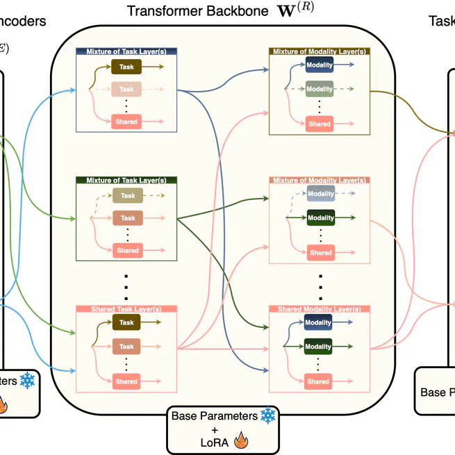 TAP: Two-Stage Adaptive Personalization of Multi-task and Multi-Modal Foundation Models in Federated Learning